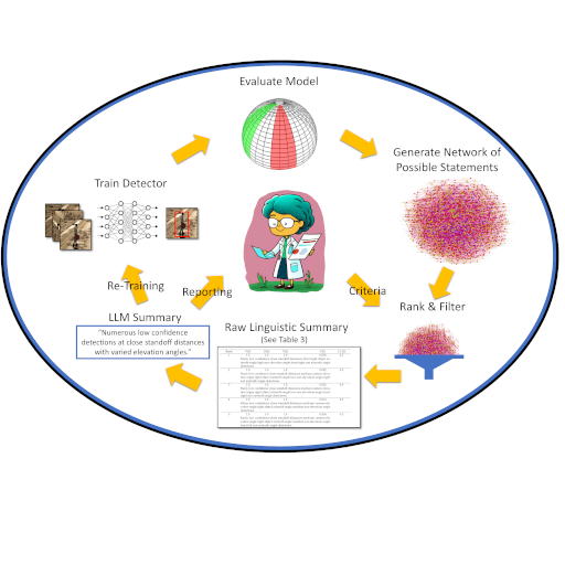 Linguistic Explanations of Black Box Deep Learning Detectors on Simulated Aerial Drone Imagery